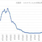 大阪も第2波が来ていますわ!!