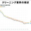 クリーニング業界の売上推移はこんな感じです。