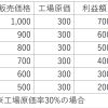 割引率と点数ＵＰの関係性