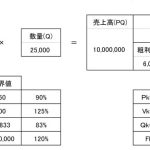 限界値と損益分岐点を知ると、やっぱり値上げですね。