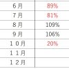 １０月に売上が８０％の減った商品とは、、、