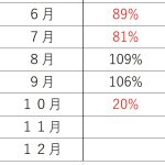 １０月に売上が８０％の減った商品とは、、、