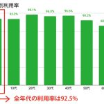 得したいよりも、損したくないが強いですね！