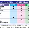 クリーニング業界は誰をターゲットに商売をしたら良いのか？