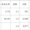 新規顧客の売上貢献度って、たったの◯％しかなかったです。