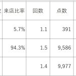 新規顧客の売上貢献度って、たったの◯%しかなかったです。