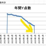 ワイシャツクリーニングの減りっぷりに、、、、、