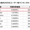 どのＳＮＳを使うのか、これを見たら答えがわかりますね！！