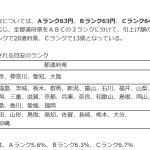 最低賃金が６３～６４円上がることの対策！！
