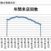 クリーニング店の年間平均来店回数って、いくらくらいが普通なの？