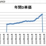 めっちゃ業績が良いと喜んで頂いたクリーニング店さんの数字を見ると、◯◯がうなぎのぼりでした。